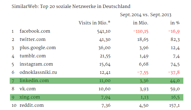Top 20 soziale Netzwerke in Deutschland - Xing vs. LinkedIn
