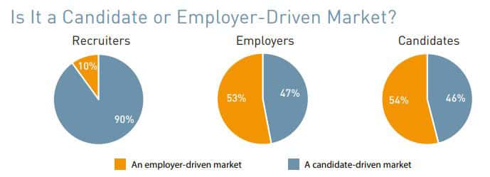 Umfrage ob wir uns in einem Arbeitnehmermarkt befinden.