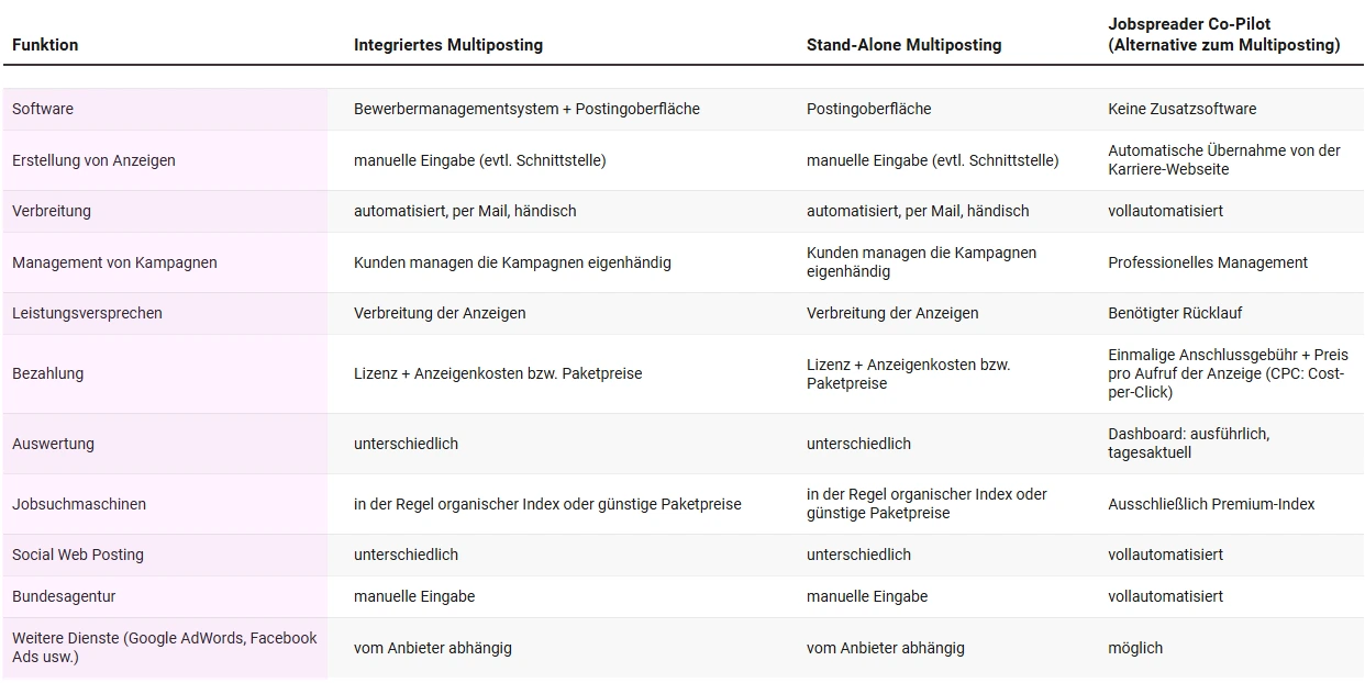 Was kann Multiposting und der Jobspreader im Recruiting?