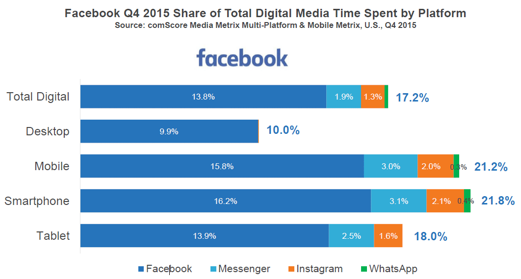 Facebooks Anteil der auf digitalen Medien verbrachten Zeit