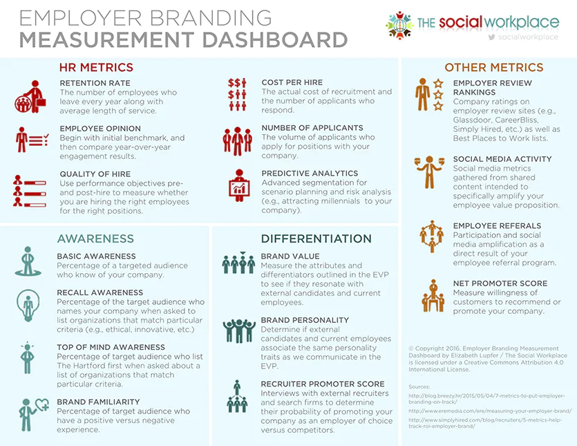 Employer Branding Measurement Dashboard 2016