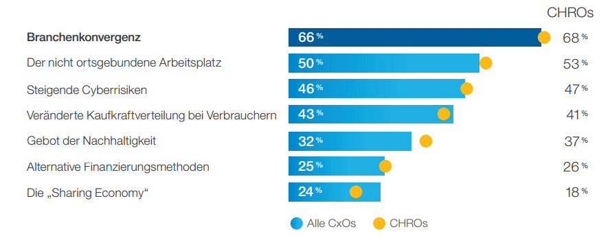 HR Leader: Zukunft zwischen Branchenkonvergenz, Technologie und Mitarbeitersuche chros1
