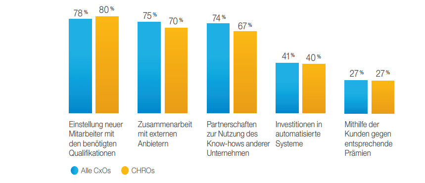 HR Leader: Zukunft zwischen Branchenkonvergenz, Technologie und Mitarbeitersuche chros2