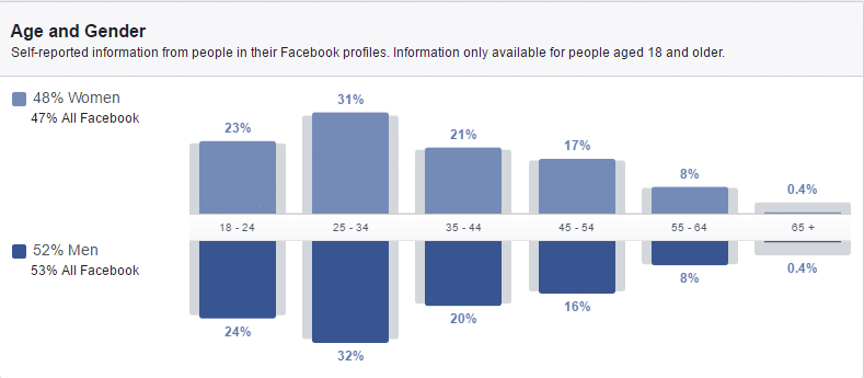 Altersverteilung der Facebook-Nutzer nach Geschlecht
