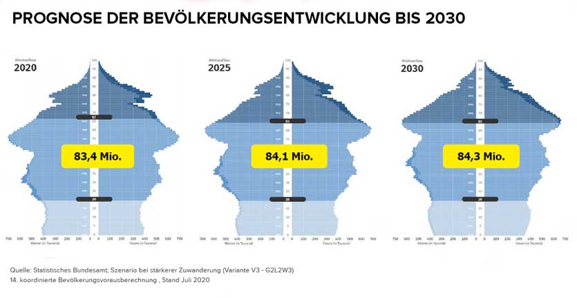 Prognose der Bevölkerungsentwicklung bis 2030