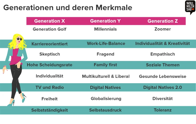 Merkmale im Vergleich der Generation X, Generation Y und Generation Z