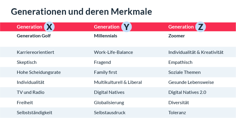 Merkmale im Vergleich der Generation X, Generation Y und Generation Z