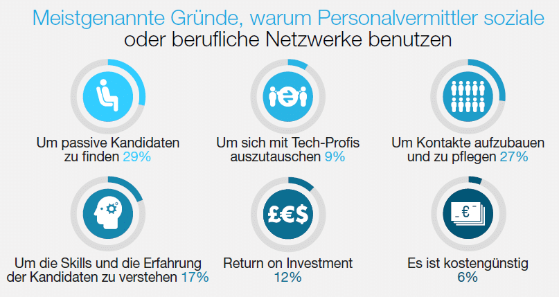 Tech Profis und Social Recruiting: Eine gute Kombi