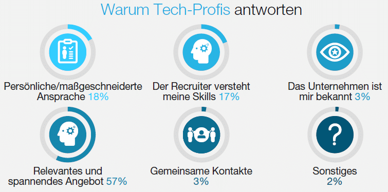 Tech Profis und Social Recruiting: Eine gute Kombi