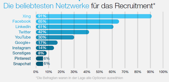 Tech Profis und Social Recruiting: Eine gute Kombi
