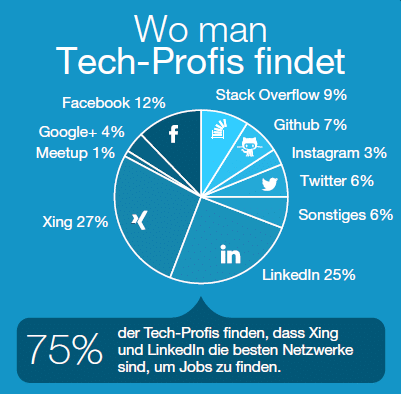 Tech Profis und Social Recruiting: Eine gute Kombi