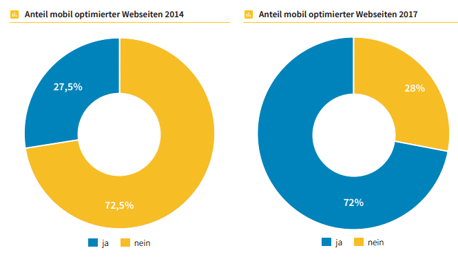 Webseiten deutscher Industrieunternehmen Ankunft im digitalen Zeitalter? Webseiten deutscher Industrieunternehmen - Ankunft im digitalen Zeitalter? Grafik 1