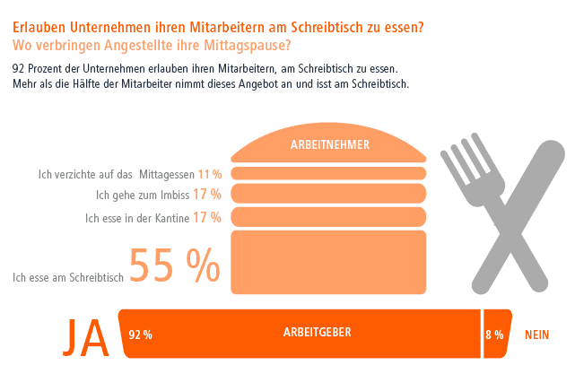 Endlich mal vom Schreibtisch loseisen: Pausenkultur in deutschen Unternehmen