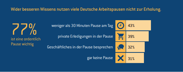 Endlich mal vom Schreibtisch loseisen: Pausenkultur in deutschen Unternehmen