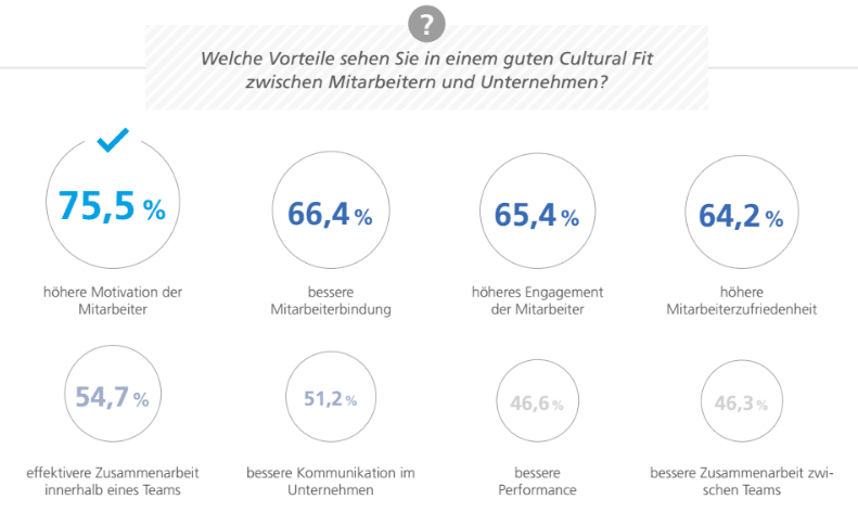 Cultural Fit - Mehr als Kaffeesatzleserei? - Vorteile Cultural Fit Mitarbeiter und Unternehmen Vorteile Cultural Fit Grafik