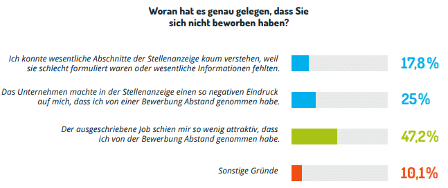 Stellenanzeigen: langweilig, ungenau, nicht authentisch? bewerbungsabbruch_schlechte_stellenanzeigen