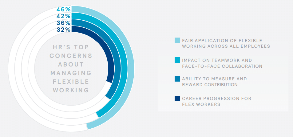 Flexibilität der Arbeit: Personalabteilungen haben Bedenken hinsichtlich Home Office und Co