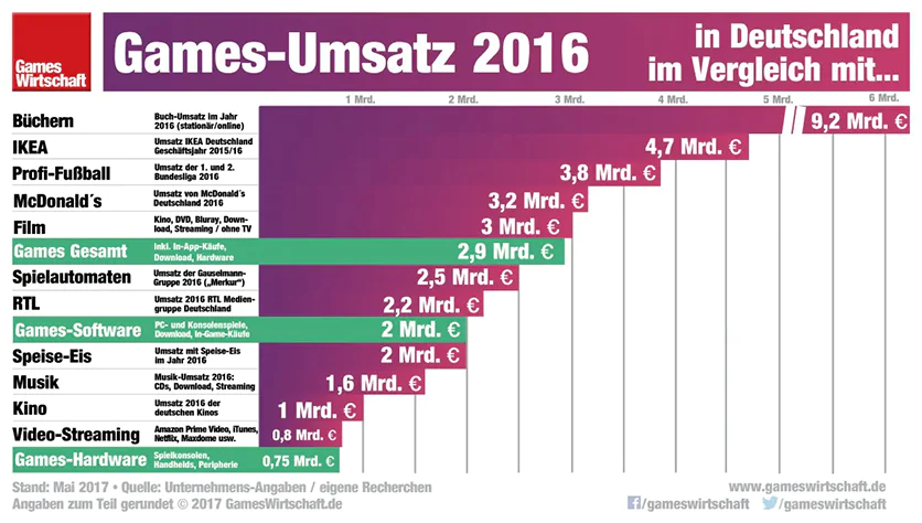 Games-Umsatz-2016-Deutschland-eSports