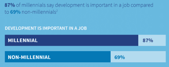 Talent Development: Vorgesetzte, ermutigt eure Mitarbeiter! Millennials-Talent-Development-1