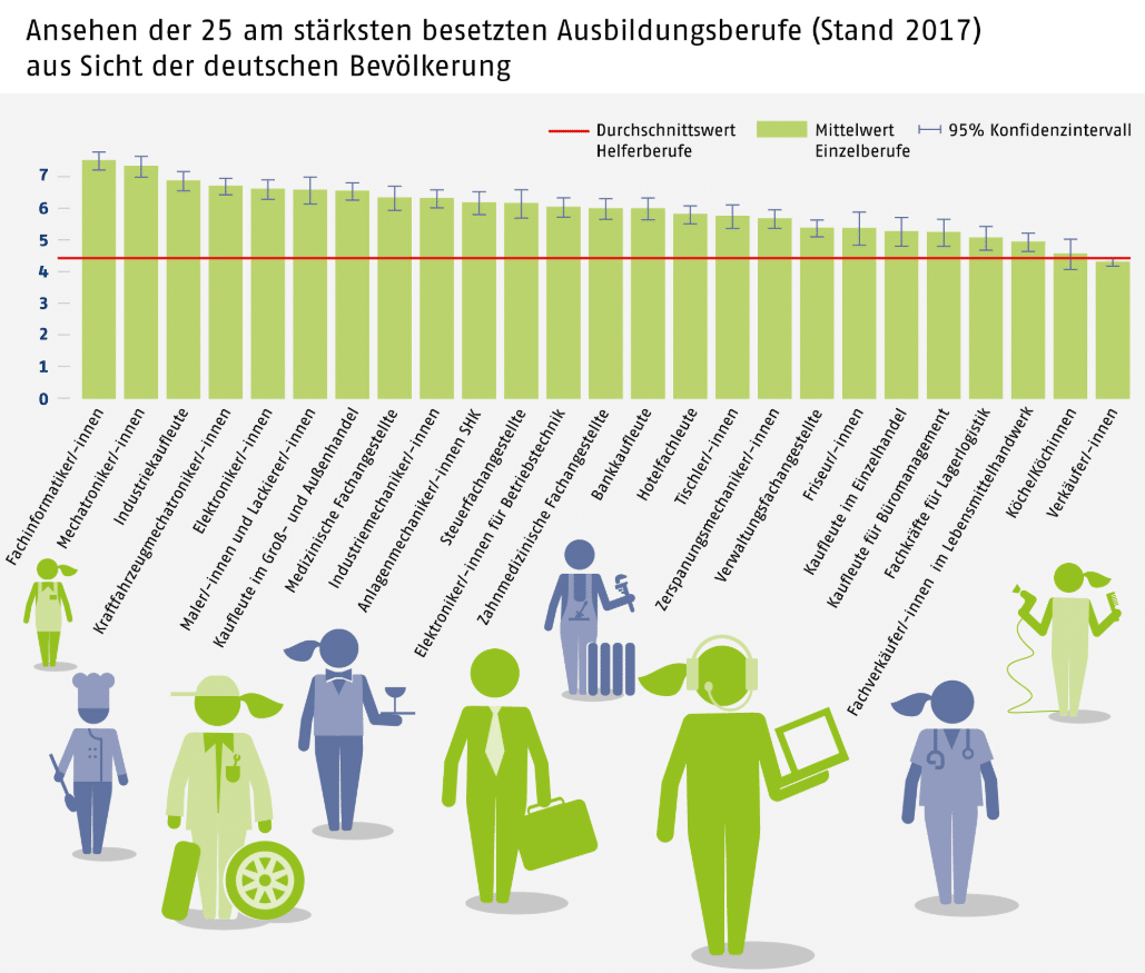 Ansehen von Ausbildungsberufen: Köche vs. Mechatroniker