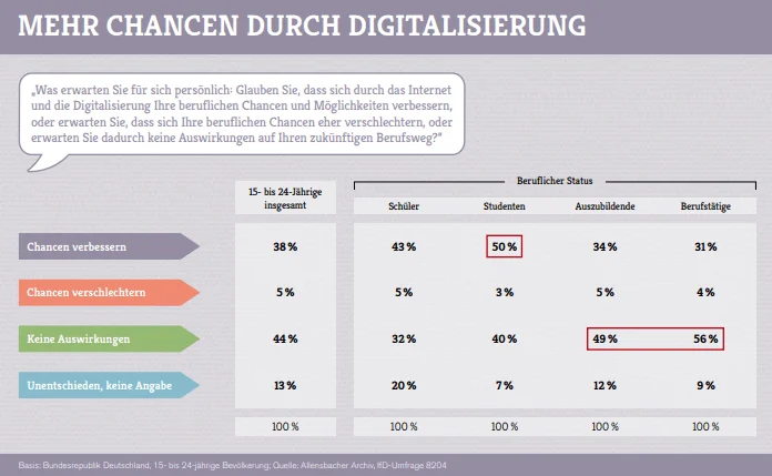 Chancen der Digitalisierung