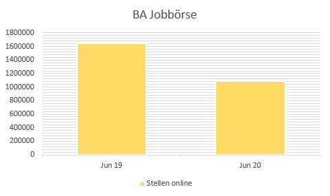 Jobbörse der Bundesagentur für Arbeit offene Stellen Jahresvergleich