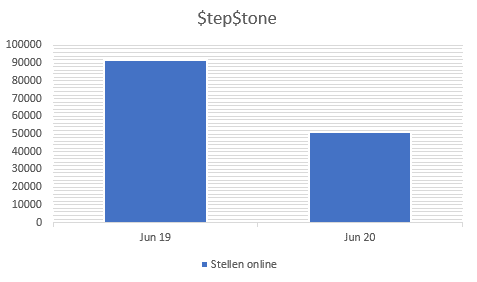 StepStone offene Stellen Jahresvergleich