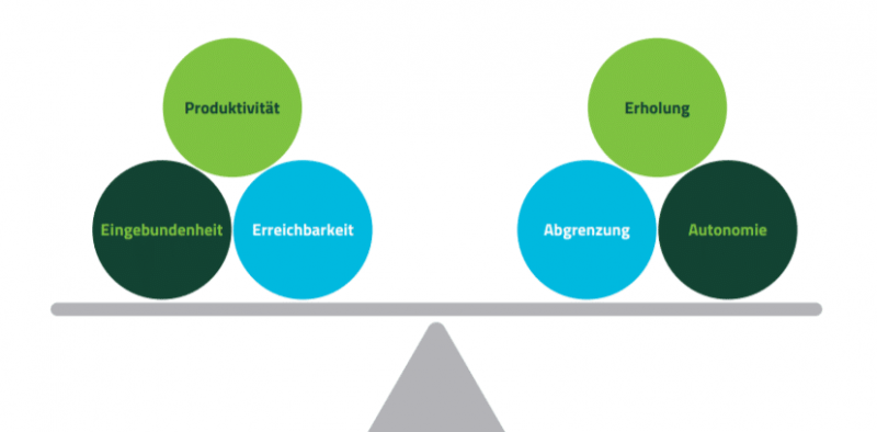 Mobiles Arbeiten: Gesundheit, digitale Kompetenz und die Pandemie - mobiles Arbeiten soziale Gesundheit Balance e1613571622208 mobiles Arbeiten soziale Gesundheit Balance