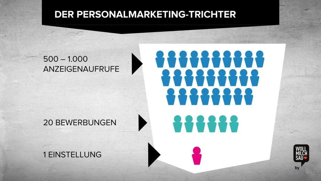 Personalmarketing-Mix: Bewerbung pro Anzeigenaufruf