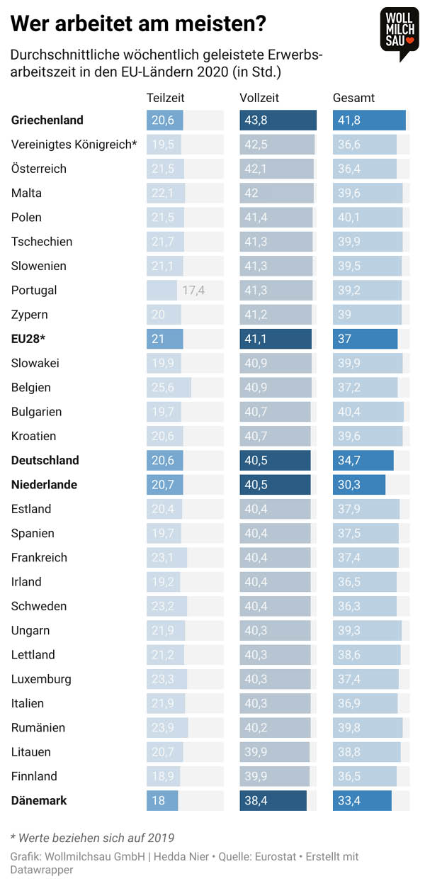 Vier-Tage-Woche: Infografik - Durchschnittlich geleistete Erwerbsarbeitszeit in den EU-Ländern