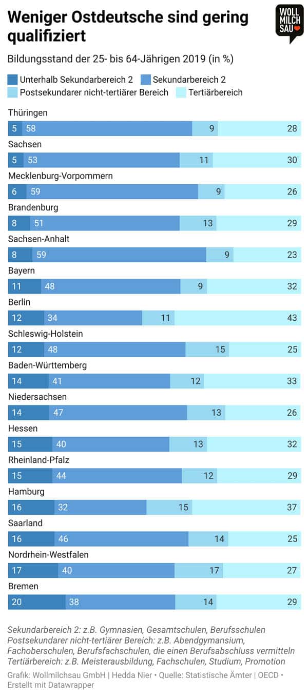 Ost und West Infografik: Bildungsstand der 25- bis 64-Jährigen nach Bundesland