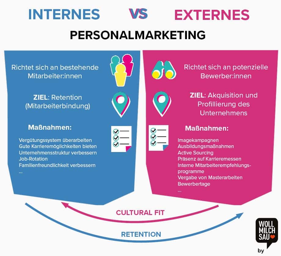 Vergleich von internem Personalmarketing und externem Personalmarketing