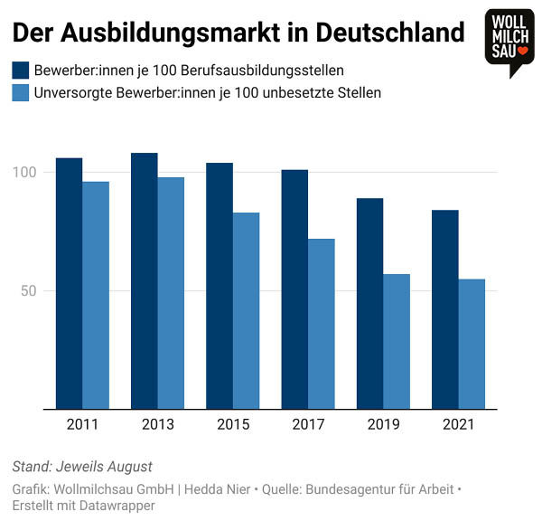 Azubi-Mangel Infografik: Ausbildungsmarkt in Deutschland 