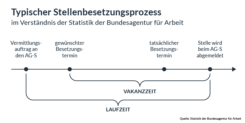 Stellenbesetzungsprozess der Agentur für Arbeit zur Ermittlung der Vakanzzeit.