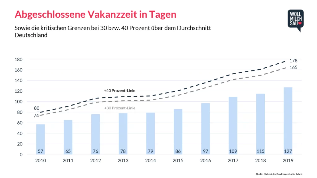 Abgeschlossene Vakanzzeit in Deutschland in Tagen