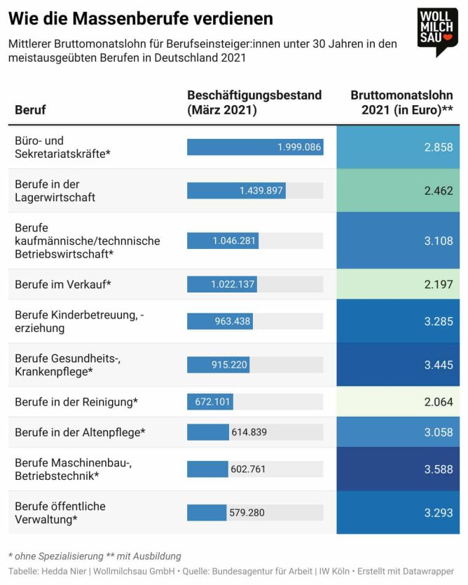 Infografik Einstiegsgehalt in Massenberufe in Deutschland