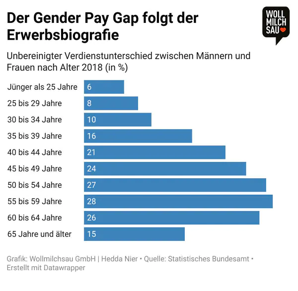 Gender Pay Gap nach Alter der Erwerbstätigen