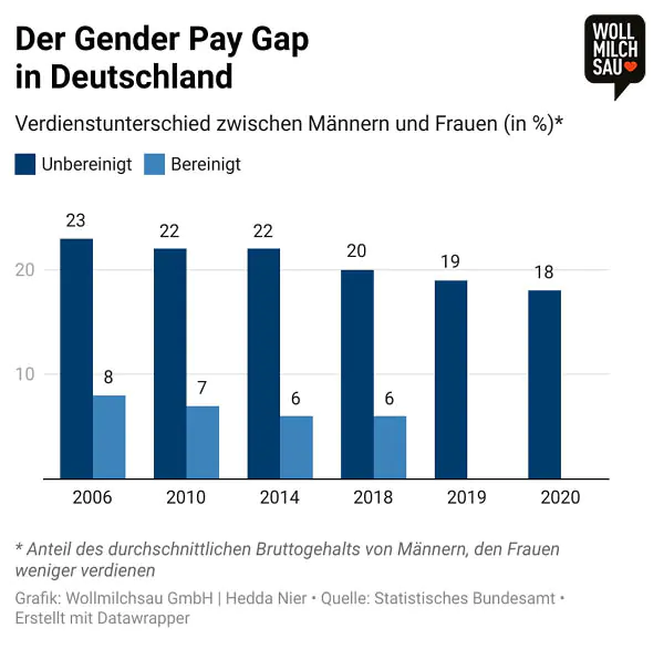 Gender Pay Gap in Deutschland bereinigt unbereingt
