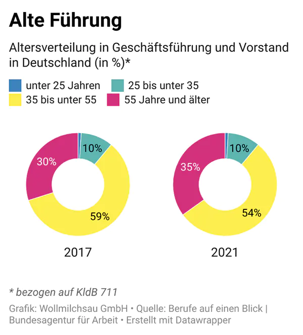 Gute Führung: Altersverteilung bei Führungskräften in Deutschland