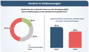 Gendern Stellenanzeigen Azubi Recruiting Trends 2022