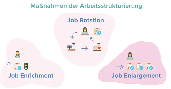 Vergleich von Job Enlargement, Job Enrichment und Job Rotation