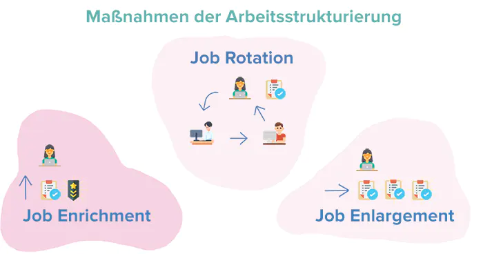 Vergleich von Job Enrichment, Job Rotation und Job Enlargement