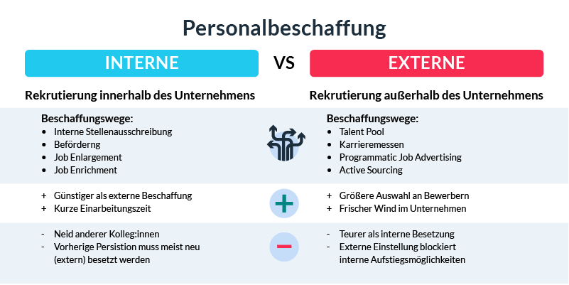 Personalbeschaffung - Definition, Methoden Und Maßnahmen