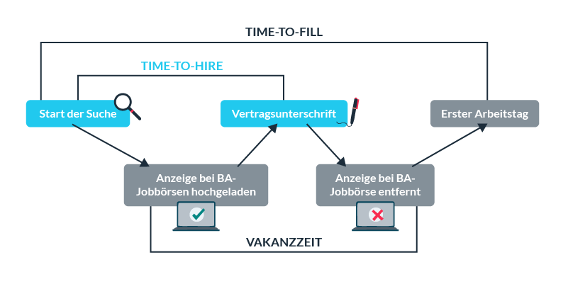 Die Time-to-Hire im Vergleich zur Time-to-Fill und Vakanzzeit.