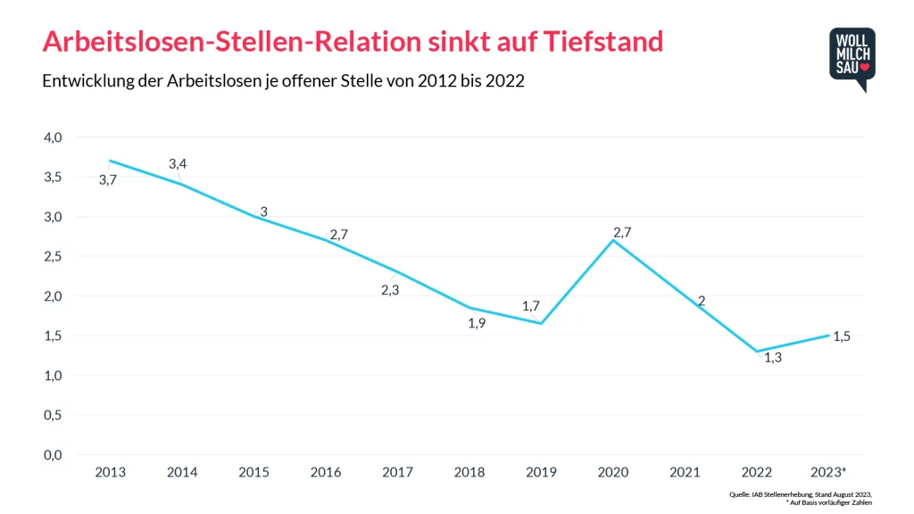 Arbeitslosen-Stellen-Relation Grafik