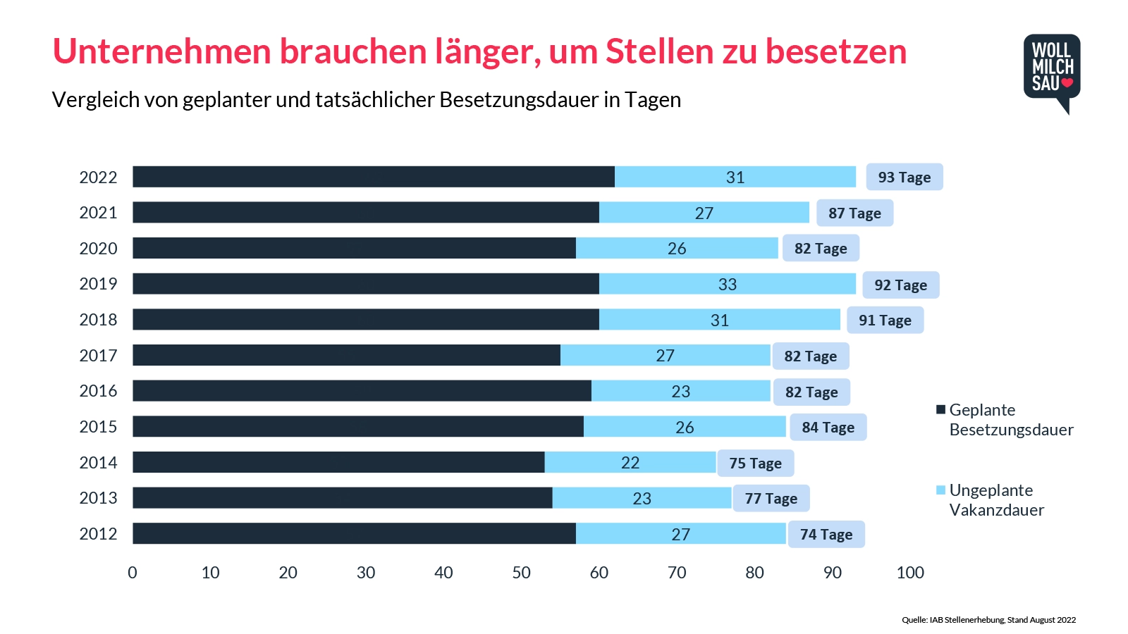 Dauer der Stellenbesetzung Arbeitsmarktstudie 2023