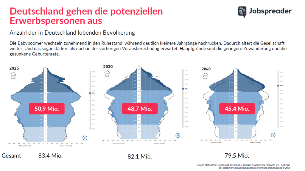 Erwerbspersonen 16. Bevölkerungsvorausberechnung Wollmilchsau