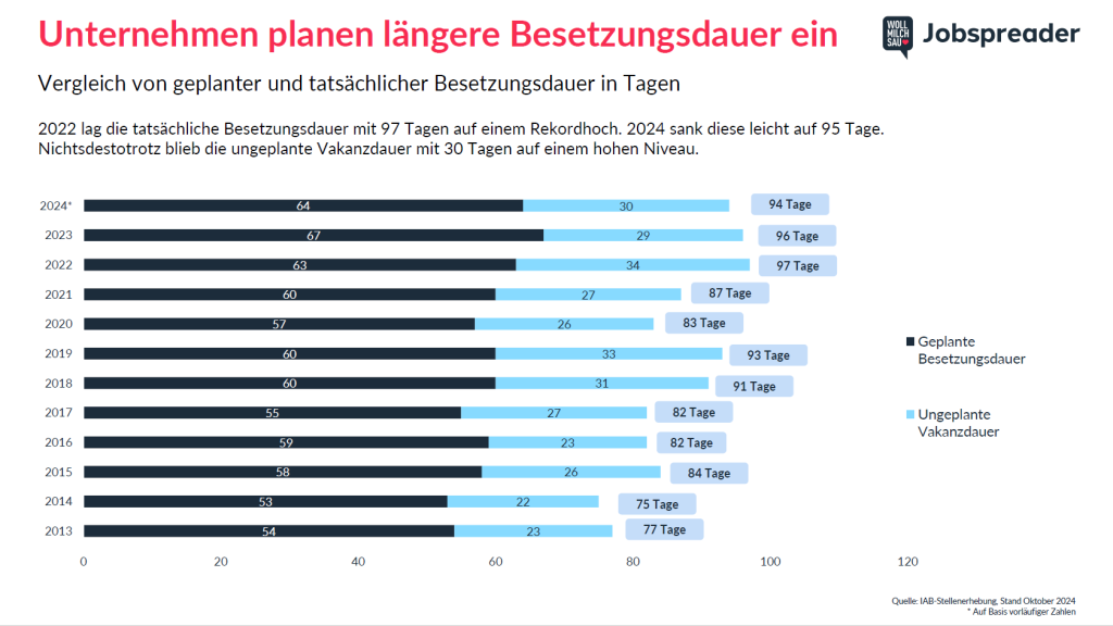 Wollmilchsau Arbeitsmarktstudie Besetzungsdauer