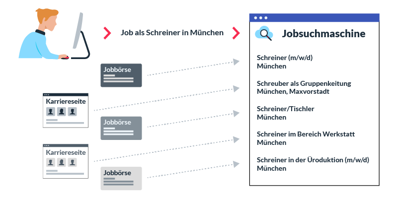 Die Funktionsweise einer Jobsuchmaschine