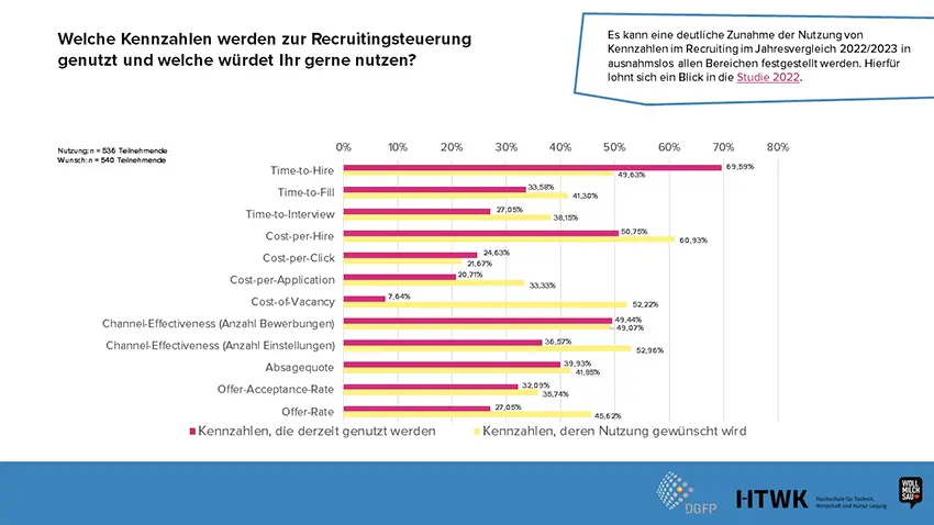 Recruitingsteuerung KPI Recruiting Benchmark Studie Wollmilchsau